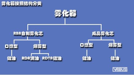 电子烟雾化器到底有多少种？