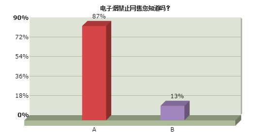 江苏烟草局调研：81%人认为电子烟比传统香烟危害更小