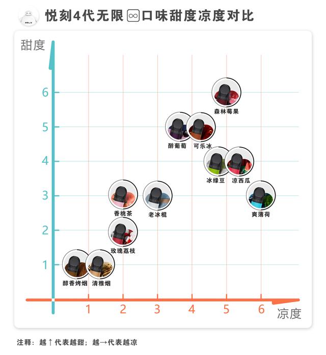 relx悦刻无限雾化弹；四代烟弹口味天梯图。（一图看懂）