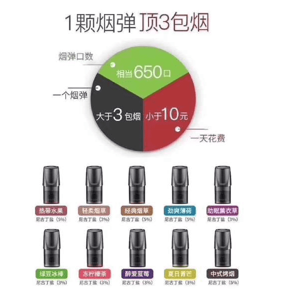 悦刻电子烟用实力证明自己