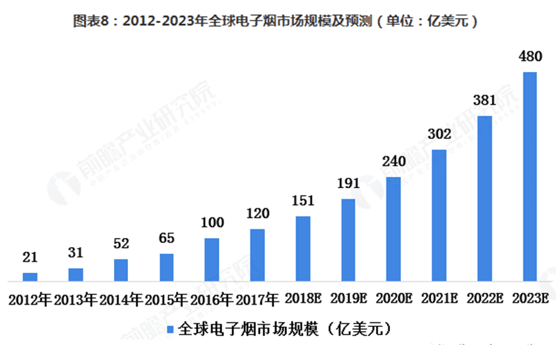 电子烟行业现在处于什么阶段