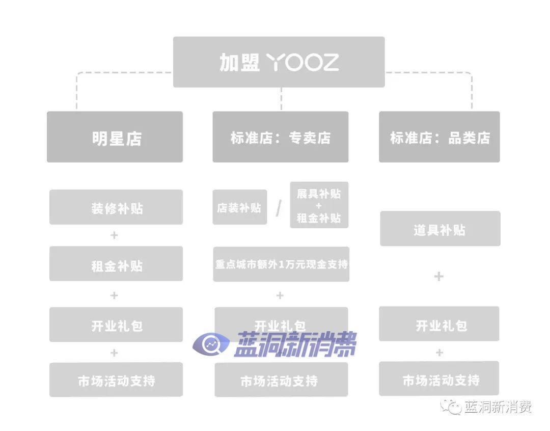 YOOZ柚子专卖店发展迅猛，官宣专卖店超2500家