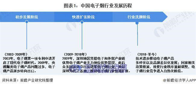 2020年中国电子烟行业市场规模及发展前景分析