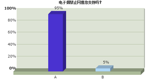 江苏烟草局调研：81%人认为电子烟比传统香烟危害更小