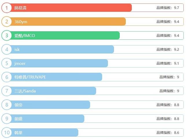 2021电子烟油十大品牌排行榜