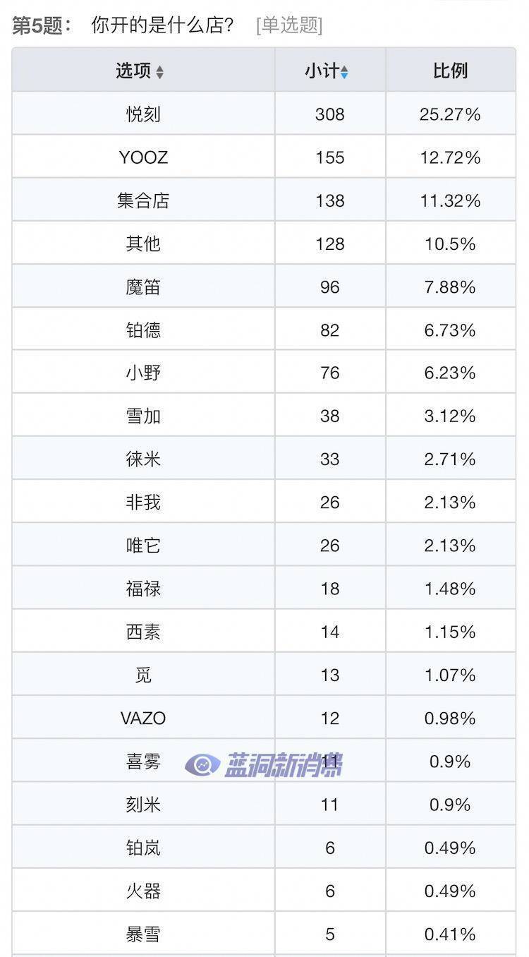 电子烟店主7月销售业绩调查：25%开始回升，76%希望监管尽快出台