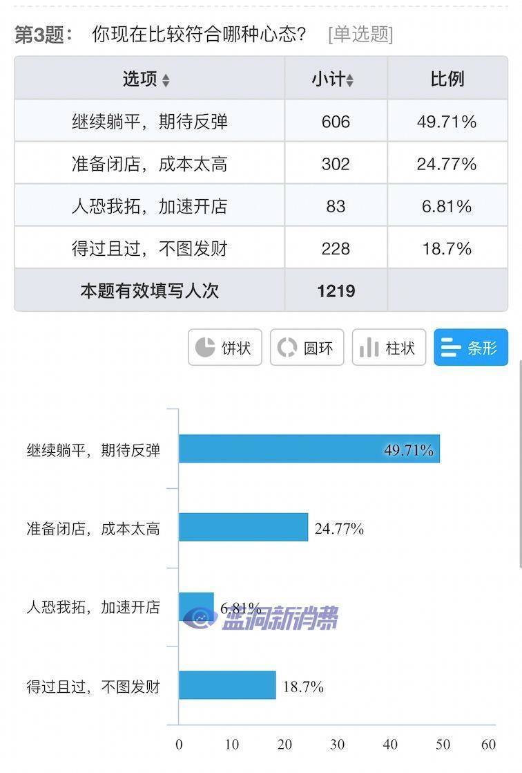 电子烟店主7月销售业绩调查：25%开始回升，76%希望监管尽快出台