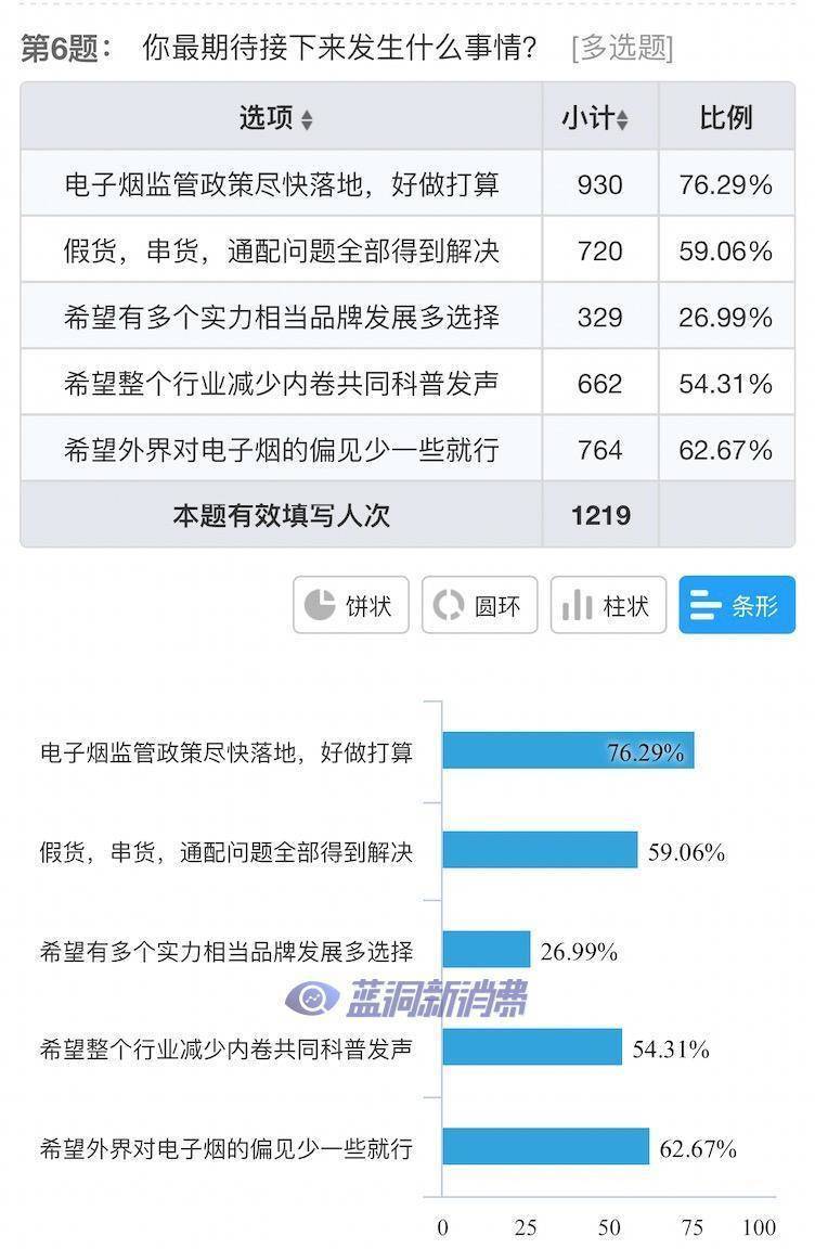 电子烟店主7月销售业绩调查：25%开始回升，76%希望监管尽快出台