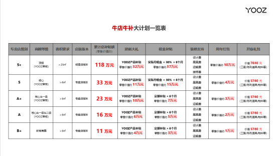 YOOZ柚子代理加盟的补贴政策有什么优势？