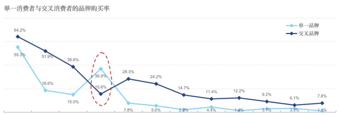 boulder铂德是怎么做到50.5%复购率的？