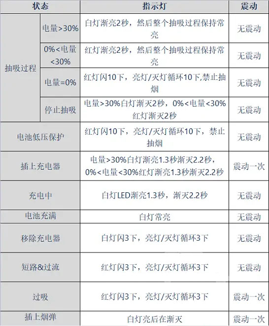 relx悦刻四代五代烟杆：闪红灯/充不进电/不出烟的解决办法