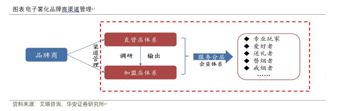 薄片市场、烟具市场、渠道端，HNB加热不燃烧；全产业链的未来将如何增势？