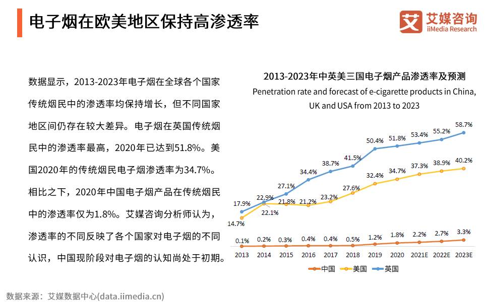 2021年全球电子雾化市场规模达「569亿美元」发明专利「774个」