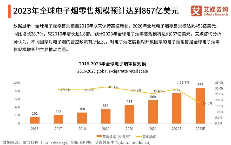 2021年全球电子雾化市场规模达「569亿美元」发明专利「774个」