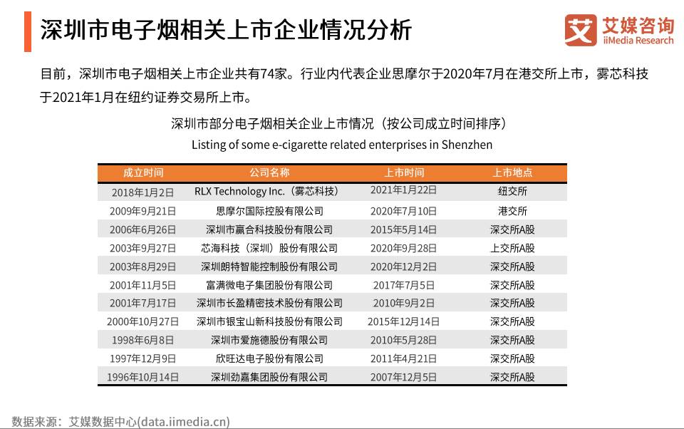 2021年全球电子雾化市场规模达「569亿美元」发明专利「774个」