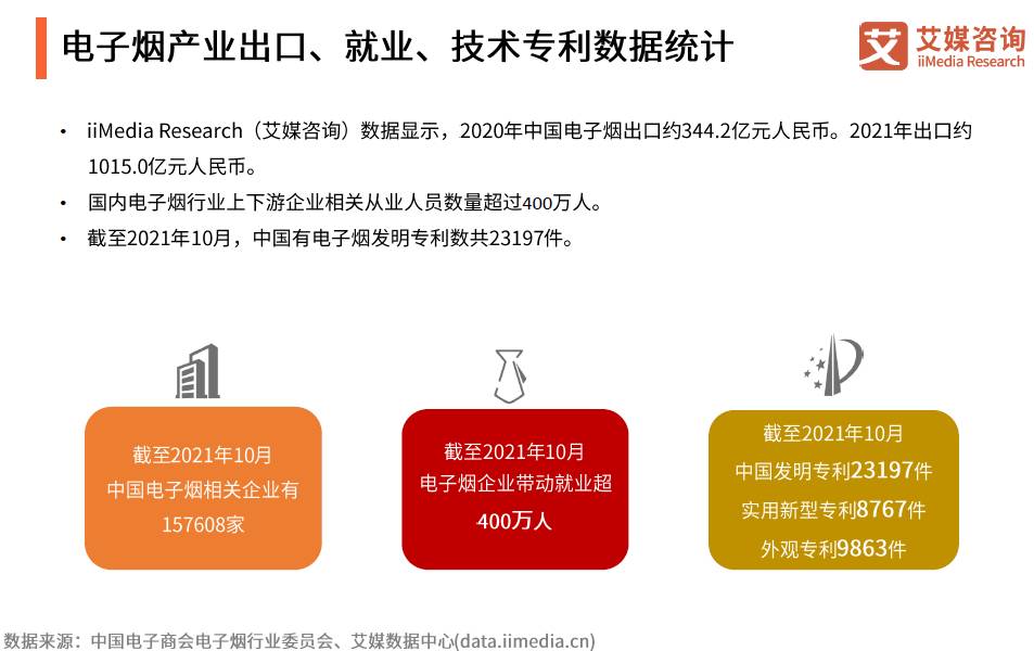 2021年全球电子雾化市场规模达「569亿美元」发明专利「774个」