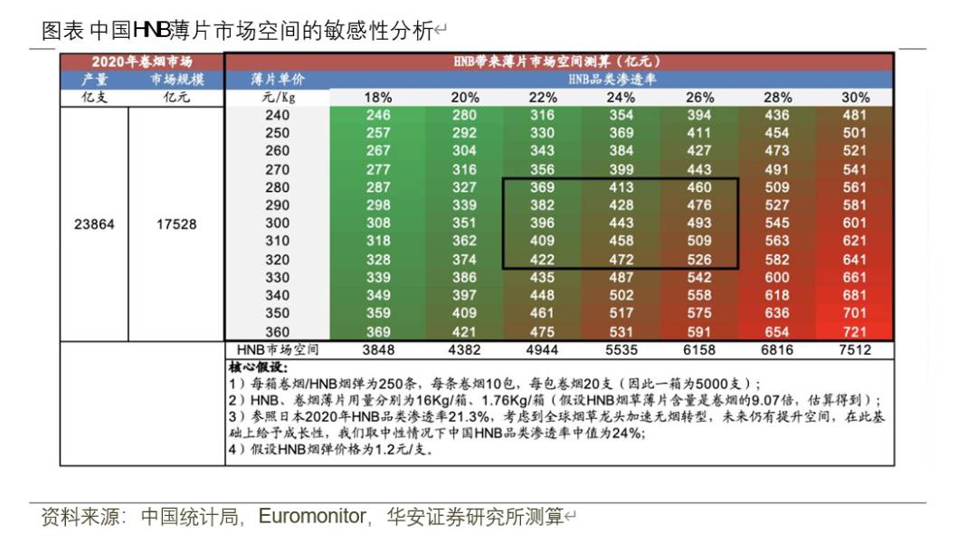 薄片市场、烟具市场、渠道端，HNB加热不燃烧；全产业链的未来将如何增势？