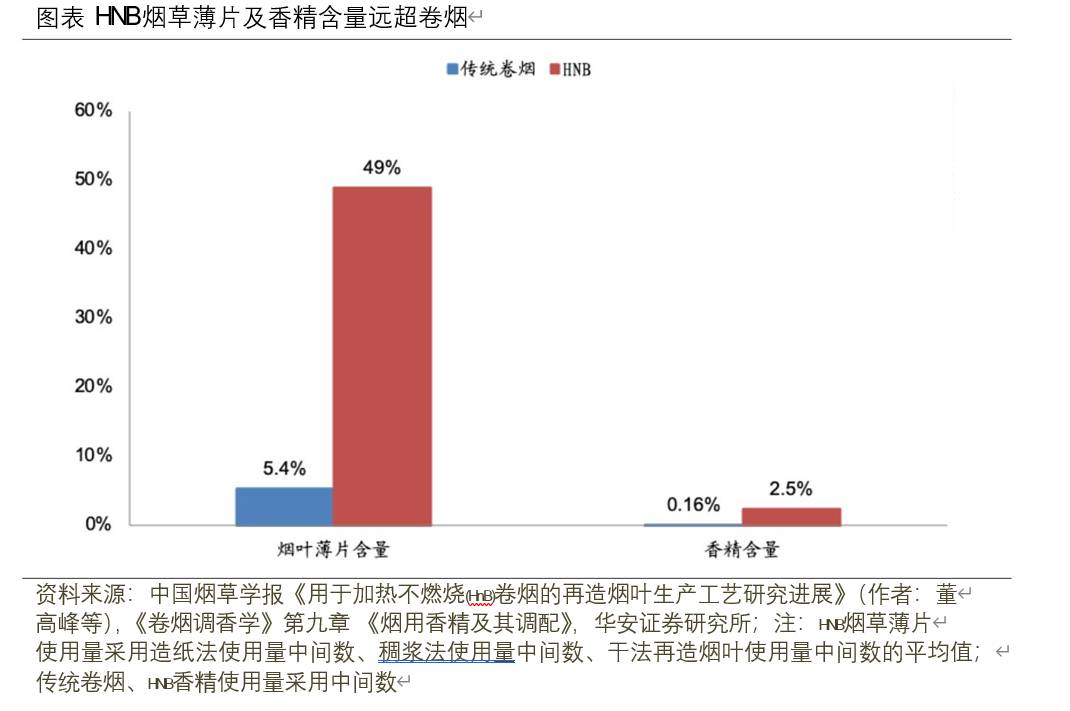 薄片市场、烟具市场、渠道端，HNB加热不燃烧；全产业链的未来将如何增势？