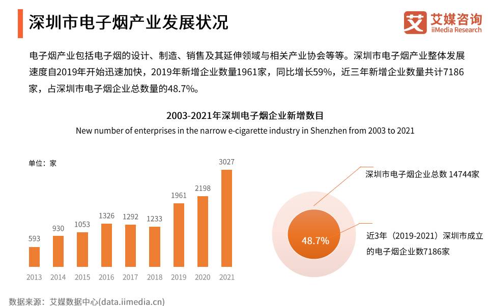 2021年全球电子雾化市场规模达「569亿美元」发明专利「774个」