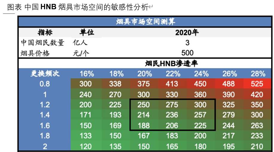 薄片市场、烟具市场、渠道端，HNB加热不燃烧；全产业链的未来将如何增势？