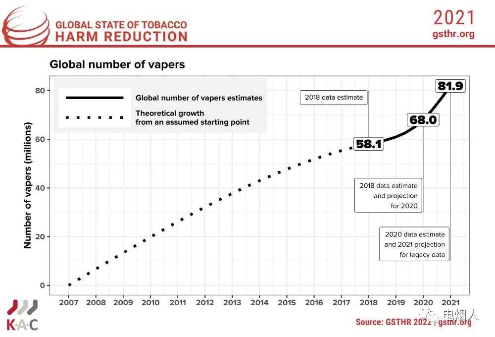 国外报告调查显示全球电子烟用户约8200万-实验室基地