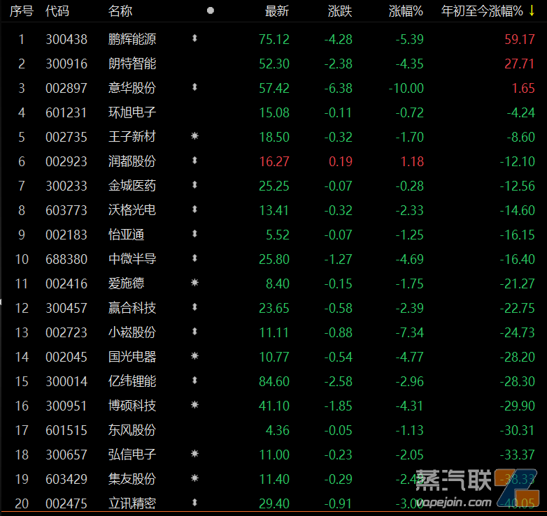 有公司年内跌近70%，电子烟概念还“香”吗？