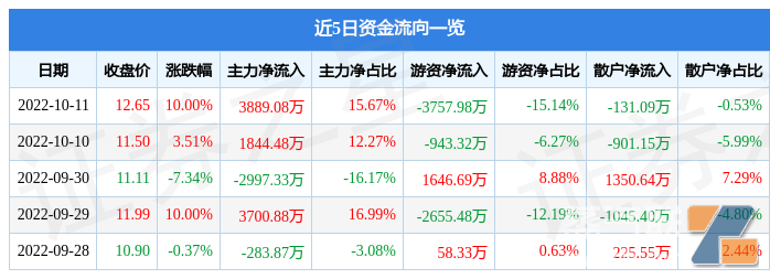 10月11日小崧股份涨停分析：小家电，电子烟，家电概念热股